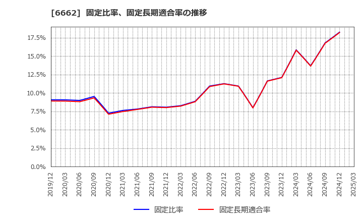 6662 (株)ユビテック: 固定比率、固定長期適合率の推移