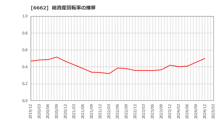 6662 (株)ユビテック: 総資産回転率の推移