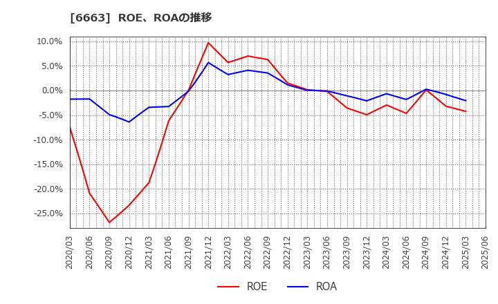 6663 太洋テクノレックス(株): ROE、ROAの推移