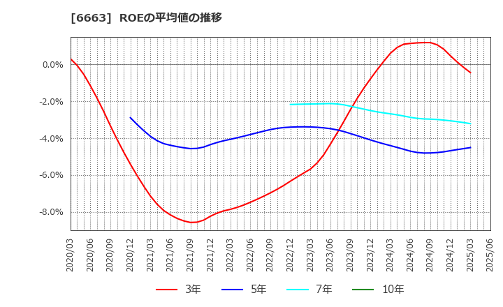 6663 太洋テクノレックス(株): ROEの平均値の推移