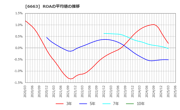 6663 太洋テクノレックス(株): ROAの平均値の推移