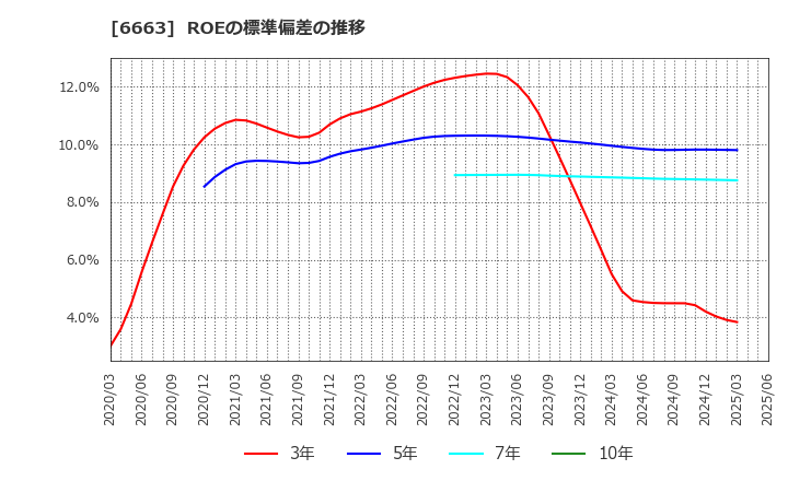 6663 太洋テクノレックス(株): ROEの標準偏差の推移