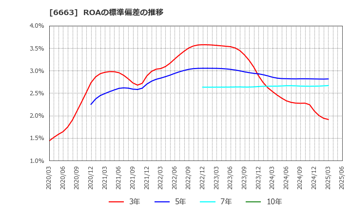 6663 太洋テクノレックス(株): ROAの標準偏差の推移