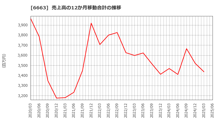 6663 太洋テクノレックス(株): 売上高の12か月移動合計の推移