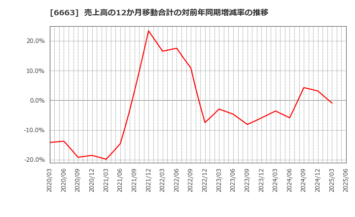6663 太洋テクノレックス(株): 売上高の12か月移動合計の対前年同期増減率の推移