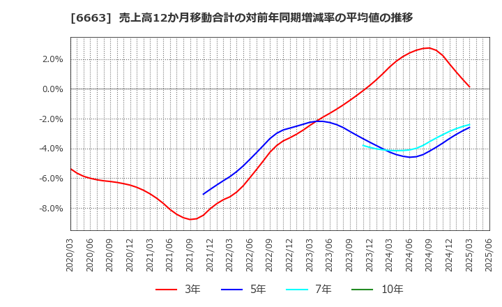 6663 太洋テクノレックス(株): 売上高12か月移動合計の対前年同期増減率の平均値の推移