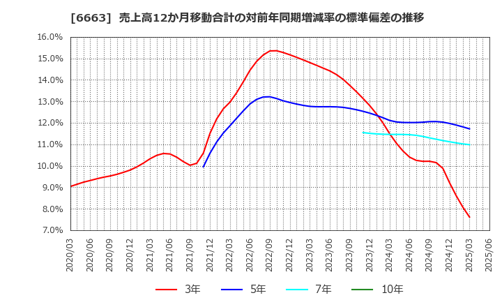 6663 太洋テクノレックス(株): 売上高12か月移動合計の対前年同期増減率の標準偏差の推移