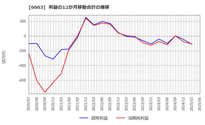 6663 太洋テクノレックス(株): 利益の12か月移動合計の推移