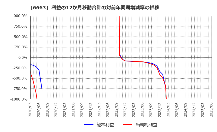 6663 太洋テクノレックス(株): 利益の12か月移動合計の対前年同期増減率の推移