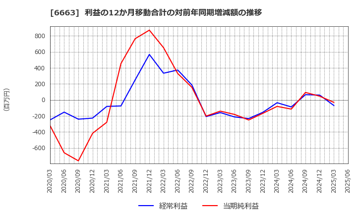6663 太洋テクノレックス(株): 利益の12か月移動合計の対前年同期増減額の推移