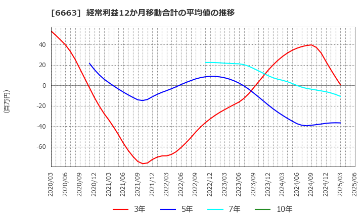 6663 太洋テクノレックス(株): 経常利益12か月移動合計の平均値の推移