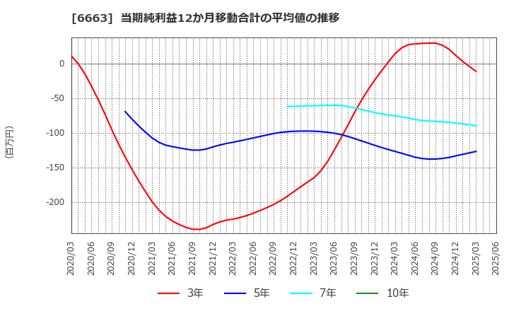 6663 太洋テクノレックス(株): 当期純利益12か月移動合計の平均値の推移