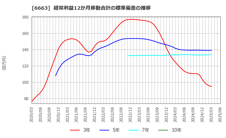 6663 太洋テクノレックス(株): 経常利益12か月移動合計の標準偏差の推移