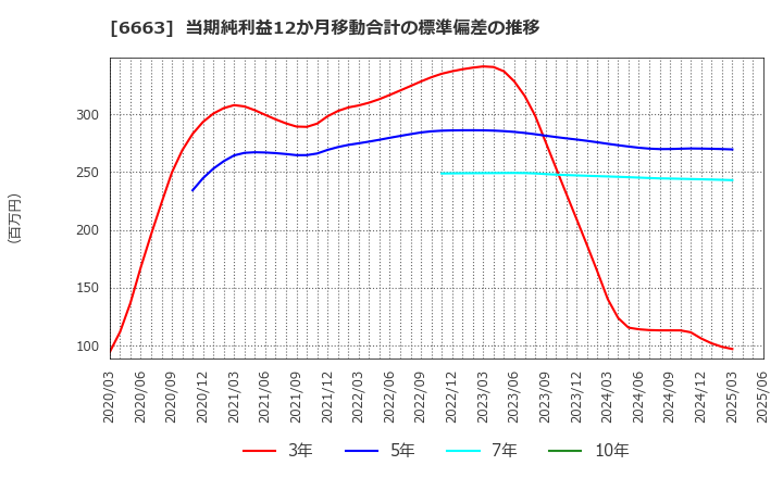 6663 太洋テクノレックス(株): 当期純利益12か月移動合計の標準偏差の推移