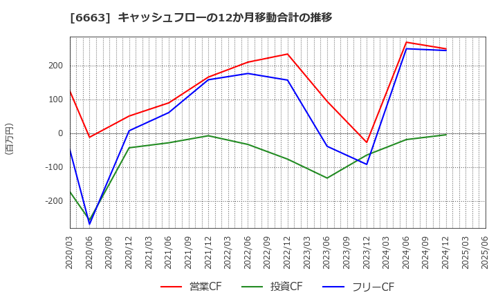 6663 太洋テクノレックス(株): キャッシュフローの12か月移動合計の推移
