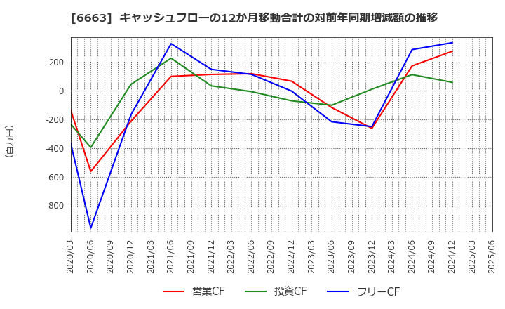 6663 太洋テクノレックス(株): キャッシュフローの12か月移動合計の対前年同期増減額の推移