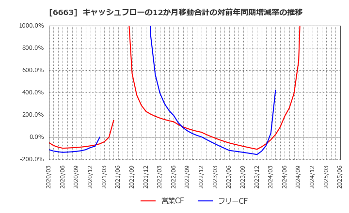 6663 太洋テクノレックス(株): キャッシュフローの12か月移動合計の対前年同期増減率の推移