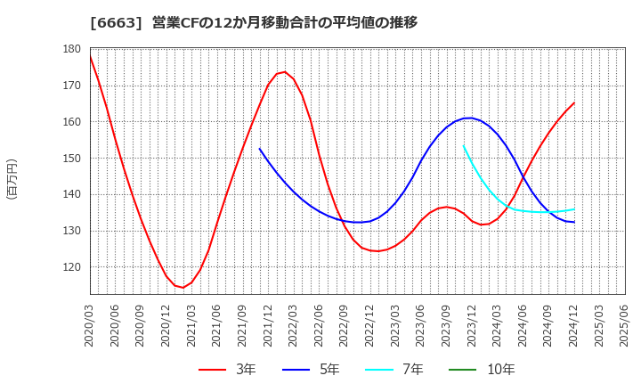 6663 太洋テクノレックス(株): 営業CFの12か月移動合計の平均値の推移