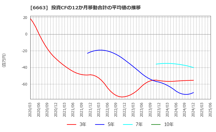 6663 太洋テクノレックス(株): 投資CFの12か月移動合計の平均値の推移