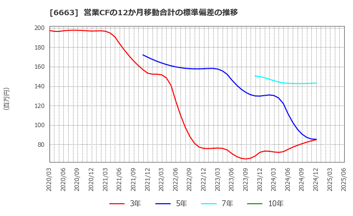 6663 太洋テクノレックス(株): 営業CFの12か月移動合計の標準偏差の推移