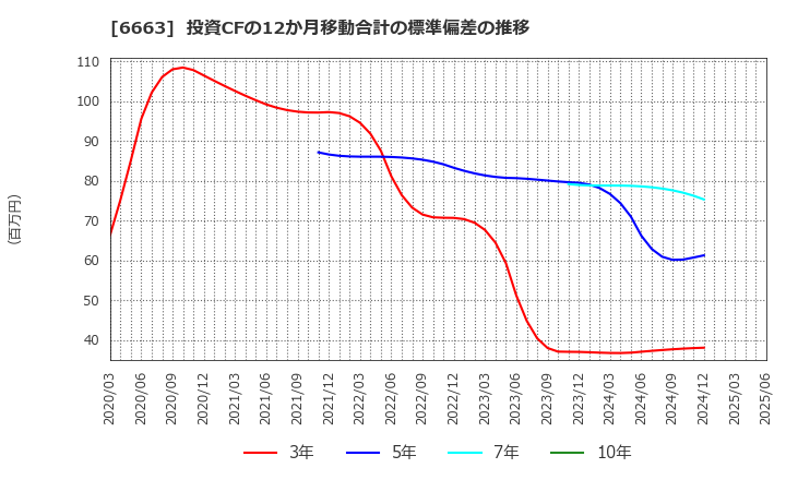 6663 太洋テクノレックス(株): 投資CFの12か月移動合計の標準偏差の推移