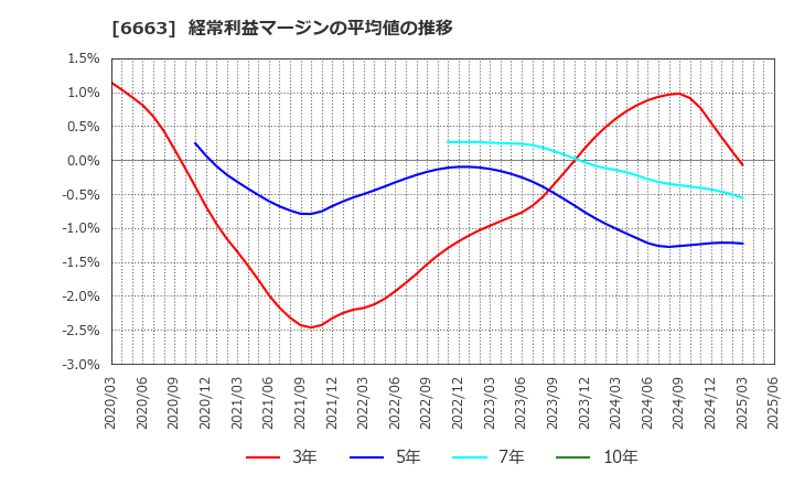 6663 太洋テクノレックス(株): 経常利益マージンの平均値の推移