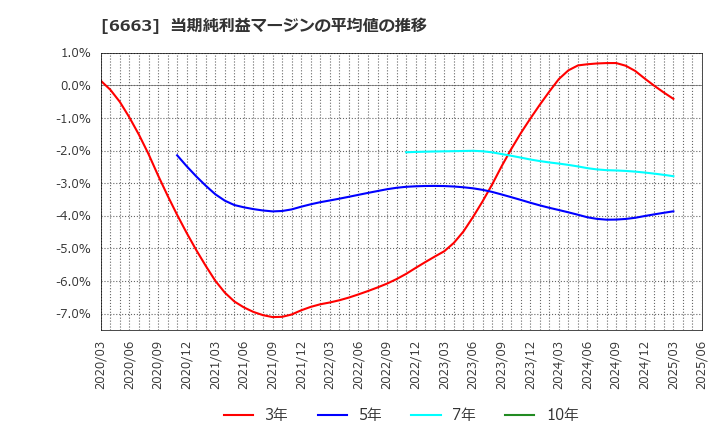 6663 太洋テクノレックス(株): 当期純利益マージンの平均値の推移