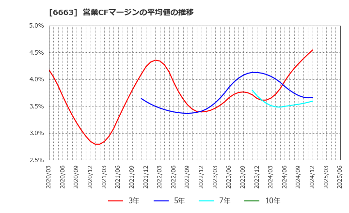 6663 太洋テクノレックス(株): 営業CFマージンの平均値の推移