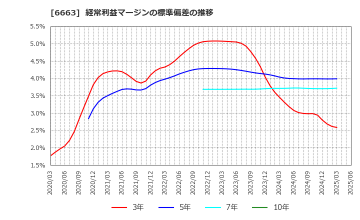 6663 太洋テクノレックス(株): 経常利益マージンの標準偏差の推移