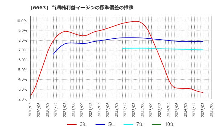 6663 太洋テクノレックス(株): 当期純利益マージンの標準偏差の推移