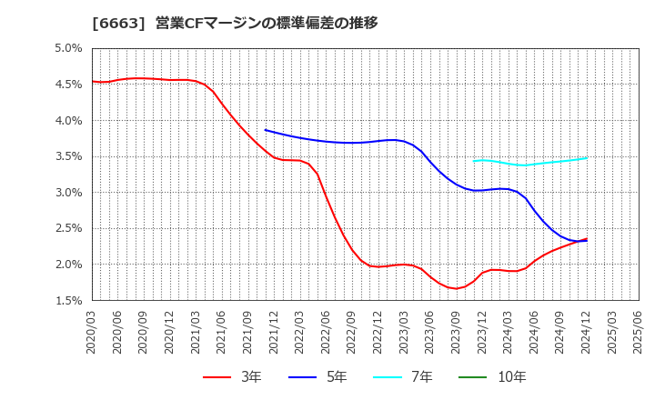 6663 太洋テクノレックス(株): 営業CFマージンの標準偏差の推移