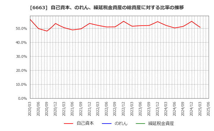 6663 太洋テクノレックス(株): 自己資本、のれん、繰延税金資産の総資産に対する比率の推移