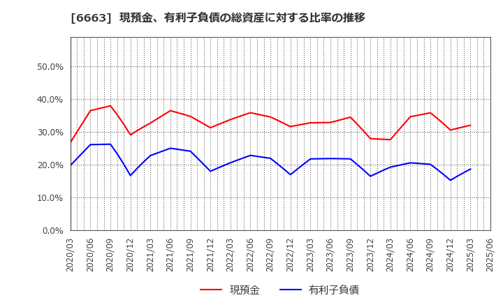 6663 太洋テクノレックス(株): 現預金、有利子負債の総資産に対する比率の推移