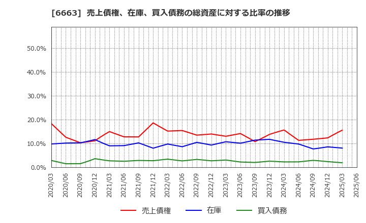 6663 太洋テクノレックス(株): 売上債権、在庫、買入債務の総資産に対する比率の推移