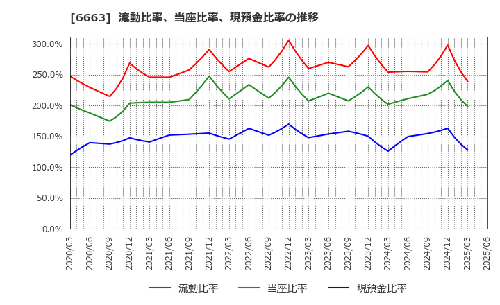 6663 太洋テクノレックス(株): 流動比率、当座比率、現預金比率の推移