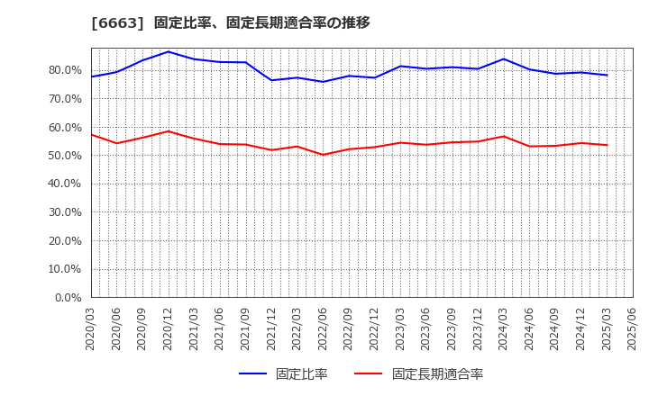 6663 太洋テクノレックス(株): 固定比率、固定長期適合率の推移