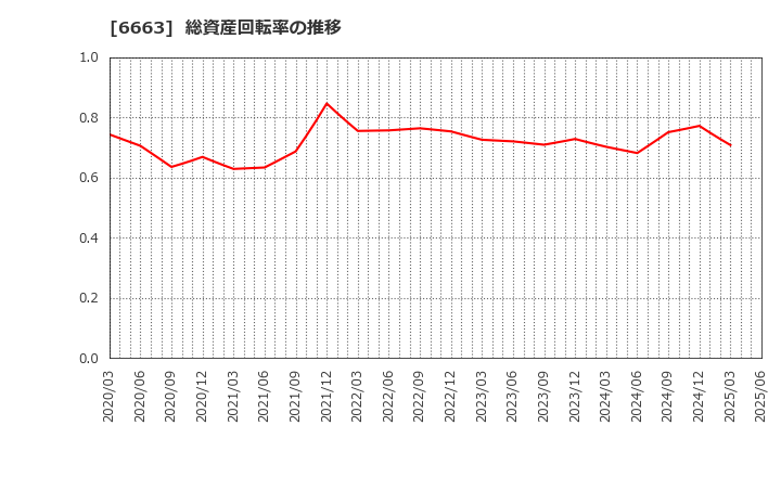 6663 太洋テクノレックス(株): 総資産回転率の推移