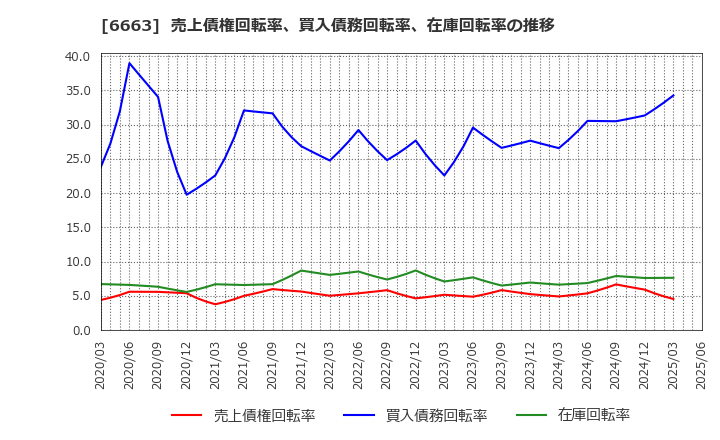 6663 太洋テクノレックス(株): 売上債権回転率、買入債務回転率、在庫回転率の推移