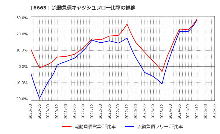 6663 太洋テクノレックス(株): 流動負債キャッシュフロー比率の推移