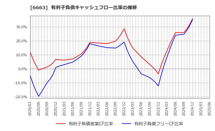 6663 太洋テクノレックス(株): 有利子負債キャッシュフロー比率の推移