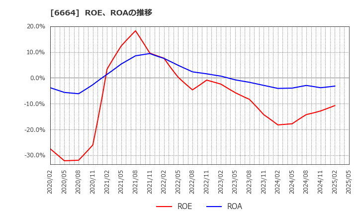 6664 (株)オプトエレクトロニクス: ROE、ROAの推移