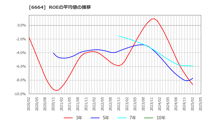 6664 (株)オプトエレクトロニクス: ROEの平均値の推移