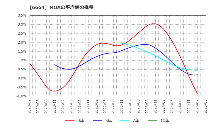 6664 (株)オプトエレクトロニクス: ROAの平均値の推移