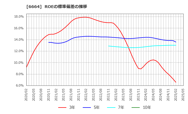 6664 (株)オプトエレクトロニクス: ROEの標準偏差の推移