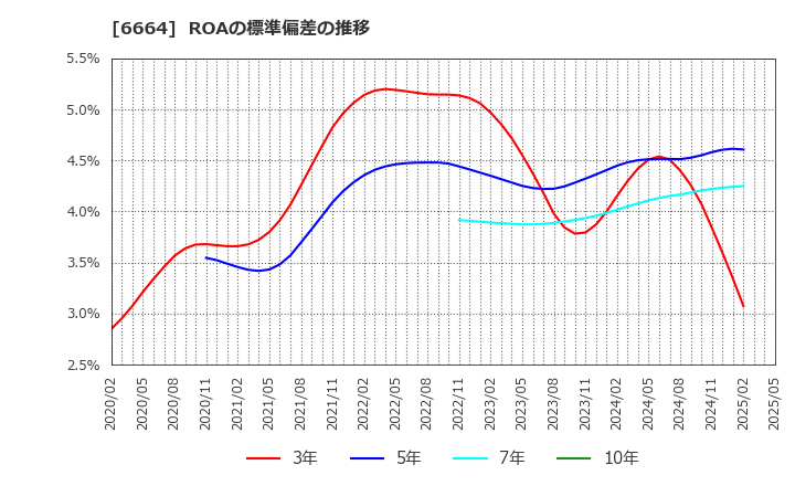 6664 (株)オプトエレクトロニクス: ROAの標準偏差の推移