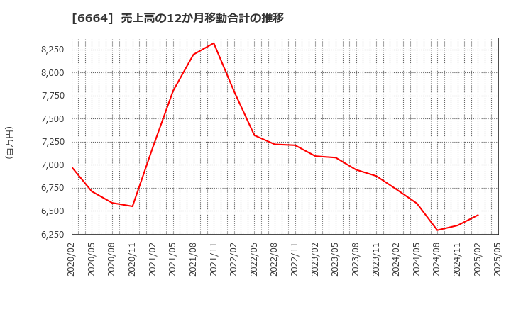 6664 (株)オプトエレクトロニクス: 売上高の12か月移動合計の推移