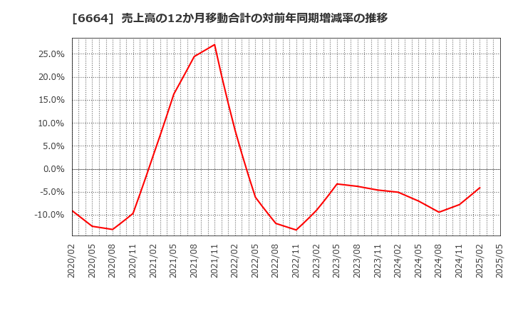 6664 (株)オプトエレクトロニクス: 売上高の12か月移動合計の対前年同期増減率の推移