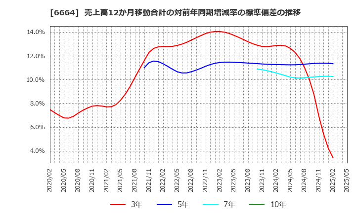 6664 (株)オプトエレクトロニクス: 売上高12か月移動合計の対前年同期増減率の標準偏差の推移