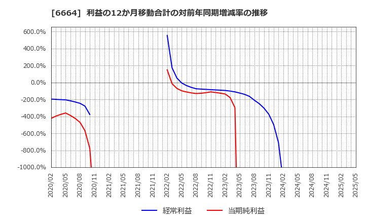 6664 (株)オプトエレクトロニクス: 利益の12か月移動合計の対前年同期増減率の推移