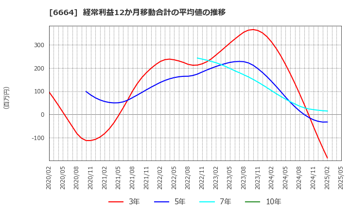 6664 (株)オプトエレクトロニクス: 経常利益12か月移動合計の平均値の推移